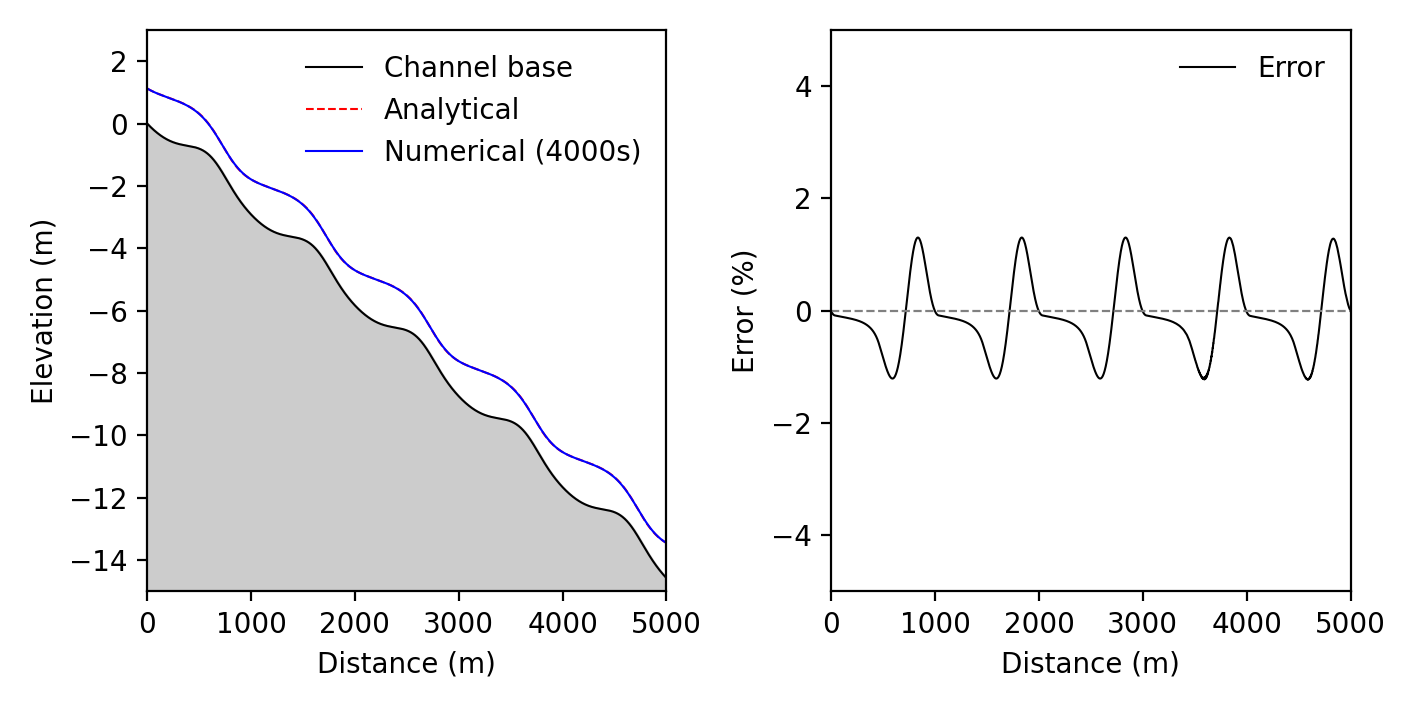 Numerical and analytical channel profiles with relative error