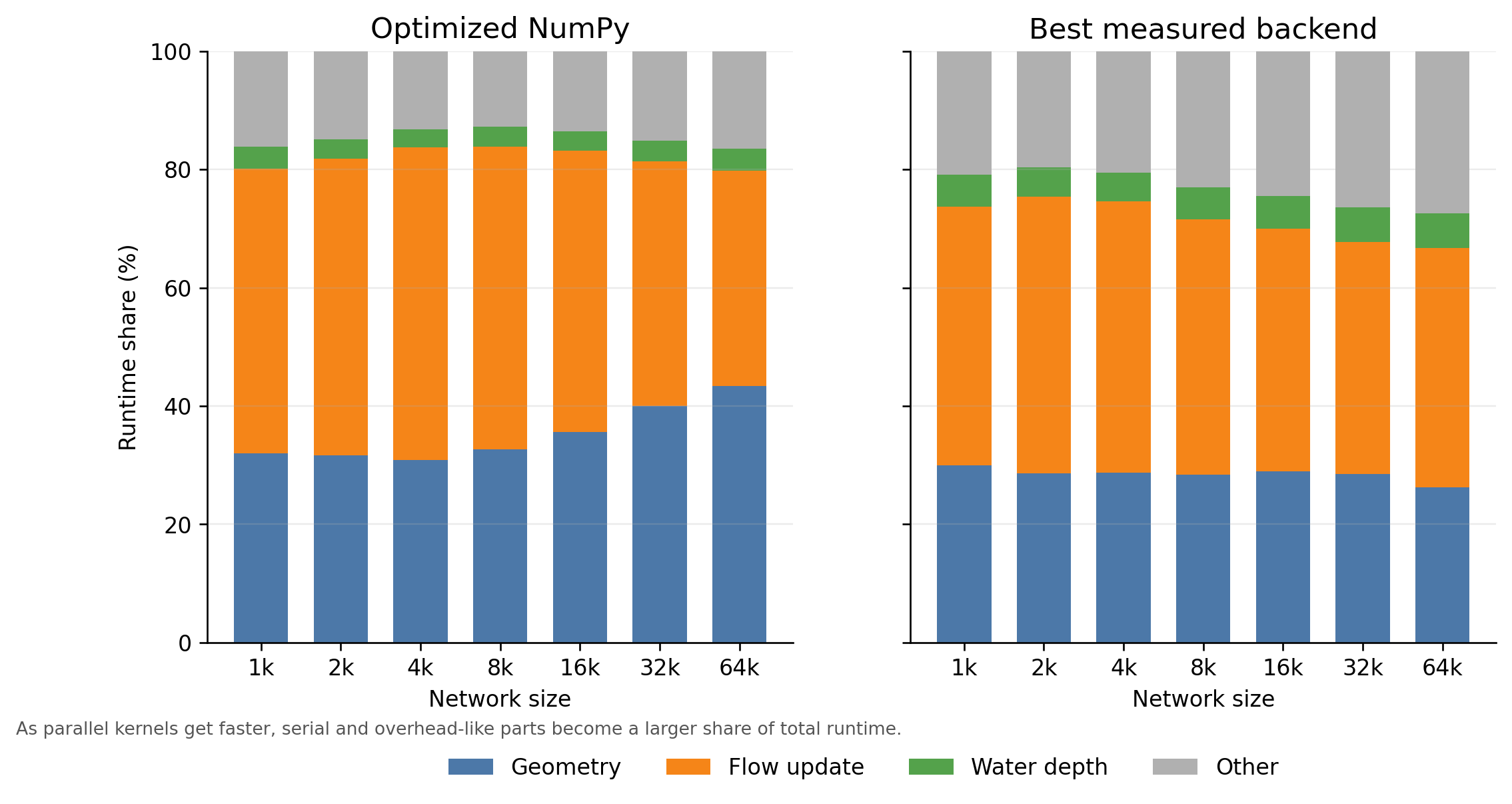 Runtime component shares
